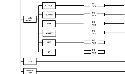 Flowchart 3.11 Communication Option